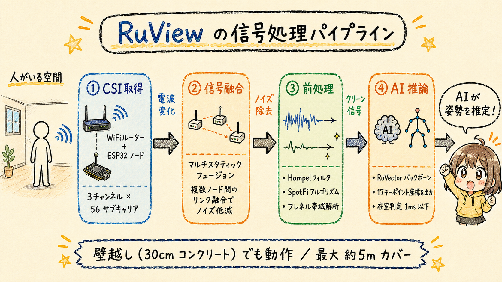 RuViewのWiFi CSI信号処理パイプライン:CSI取得→信号融合→前処理→AI推論の4ステップデータフロー図