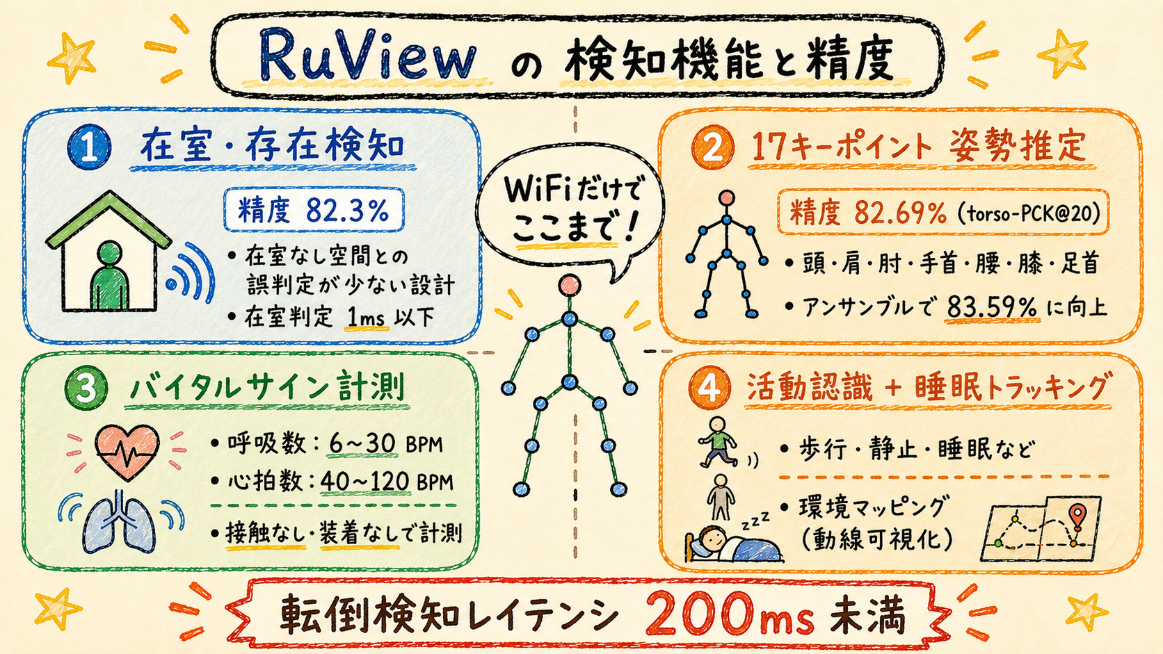 RuViewの主な検知機能と精度一覧:在室検知82.3%・姿勢推定82.69%・バイタルサイン計測・活動認識
