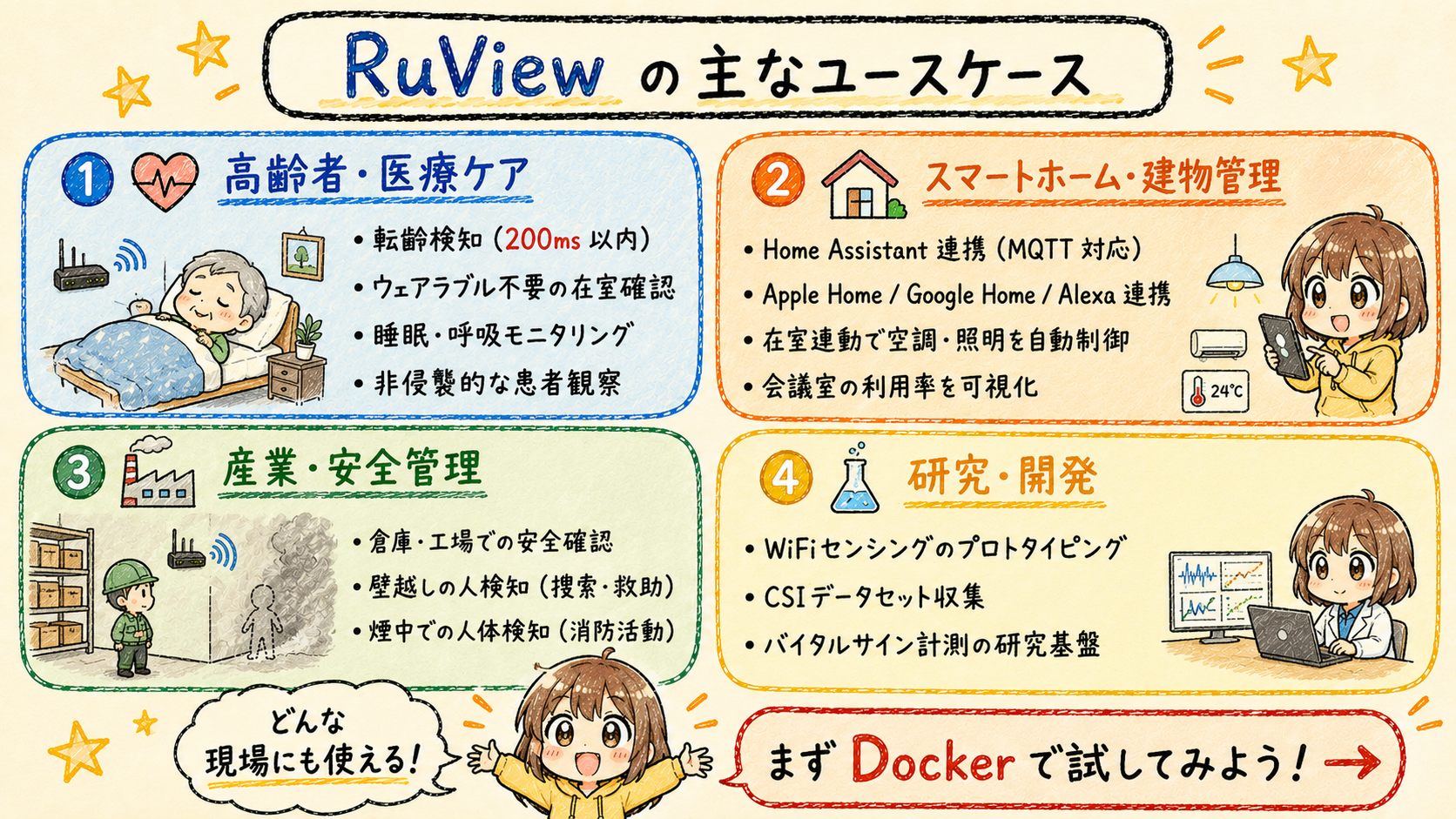 RuViewの主なユースケース4分野:高齢者・医療ケア、スマートホーム・建物管理、産業・安全管理、研究・開発