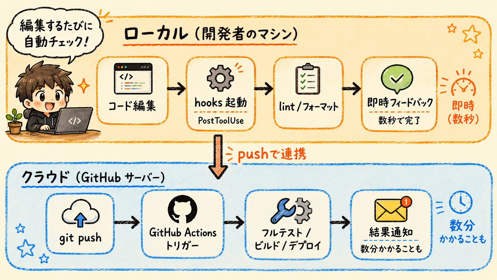 Claude Code hooks(ローカル)とGitHub Actions(クラウド)の実行フローを2レーンで示したデータフロー図