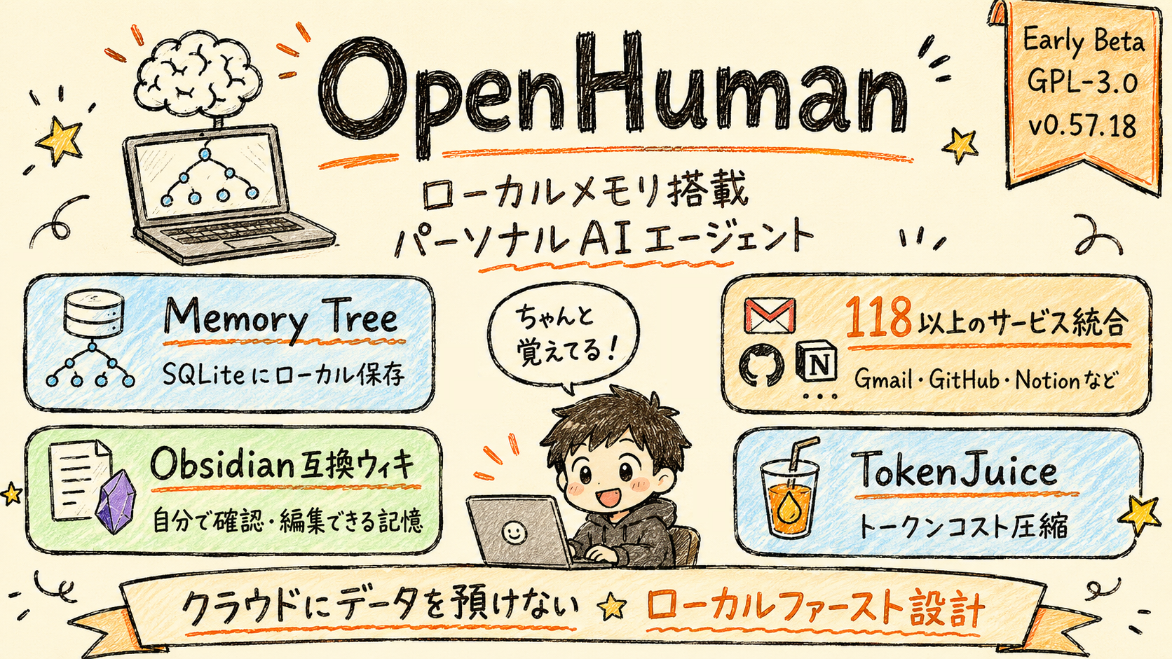 OpenHumanの主要機能(Memory Tree・Obsidian互換ウィキ・118以上のサービス統合・TokenJuice)を図解したアイキャッチ画像
