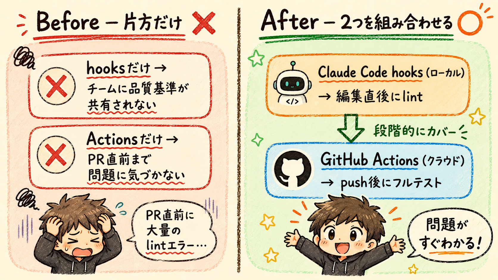 hooksだけ・GitHub Actionsだけの問題点と、2つを組み合わせた理想的なワークフローのBefore/After比較図